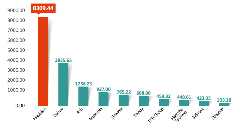 全球前十大視頻監(jiān)控公司-2020年銷售收入(百萬(wàn)美元).jpg 全球前十大視頻監(jiān)控公司-2020年銷售收入(百萬(wàn)美元).jpg
